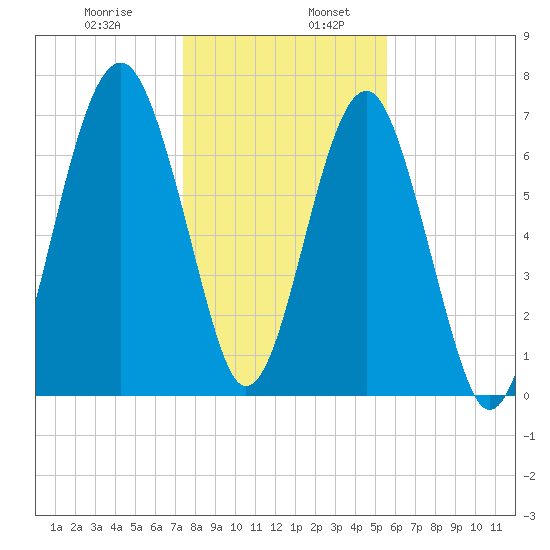 Bluffton tide chart for Friday, January 8, 2021