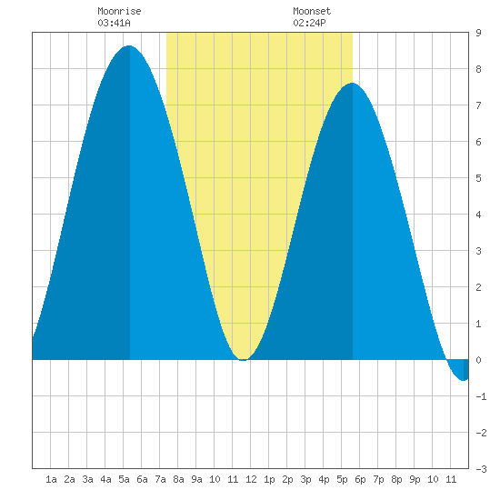 Bluffton tide chart for Saturday, January 9, 2021