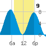 Bluffton tide chart for Saturday, January 9, 2021