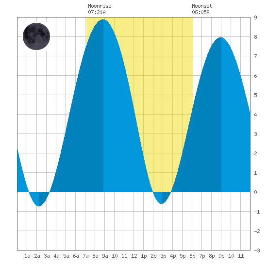 Bluffton tide chart for Thursday, February 11, 2021