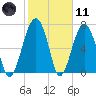 Bluffton tide chart for Thursday, February 11, 2021