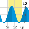 Bluffton tide chart for Friday, February 12, 2021