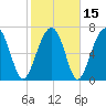 Bluffton tide chart for Monday, February 15, 2021