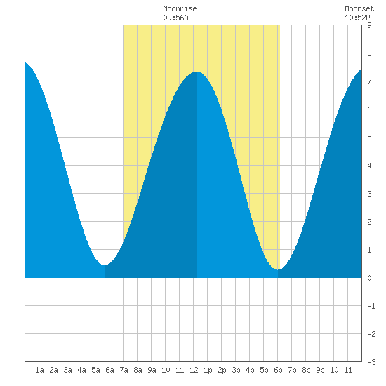 Bluffton tide chart for Tuesday, February 16, 2021