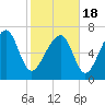 Bluffton tide chart for Thursday, February 18, 2021