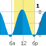 Bluffton tide chart for Monday, February 1, 2021