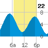 Bluffton tide chart for Monday, February 22, 2021