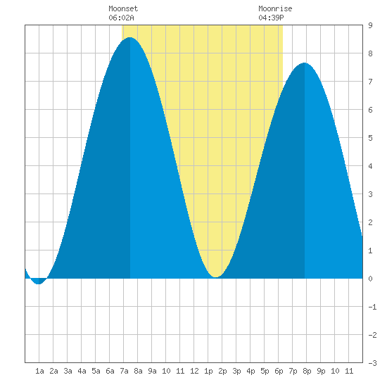 Bluffton tide chart for Thursday, February 25, 2021