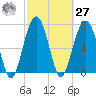 Bluffton tide chart for Saturday, February 27, 2021