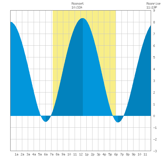 Bluffton tide chart for Tuesday, February 2, 2021