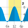 Bluffton tide chart for Tuesday, February 2, 2021
