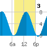 Bluffton tide chart for Wednesday, February 3, 2021