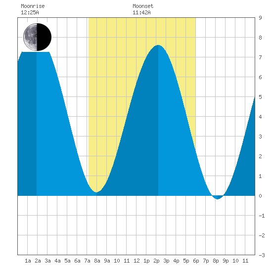 Bluffton tide chart for Thursday, February 4, 2021