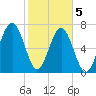 Bluffton tide chart for Friday, February 5, 2021