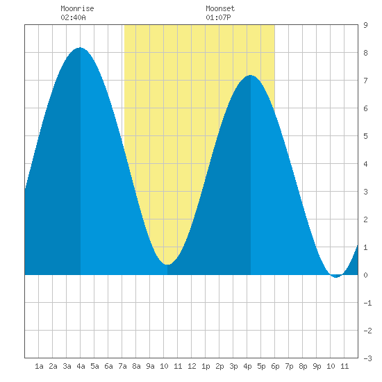 Bluffton tide chart for Saturday, February 6, 2021