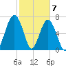 Bluffton tide chart for Sunday, February 7, 2021