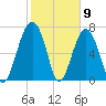 Bluffton tide chart for Tuesday, February 9, 2021