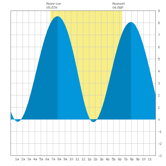 Bluffton tide chart for Thursday, March 11, 2021