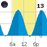 Bluffton tide chart for Saturday, March 13, 2021