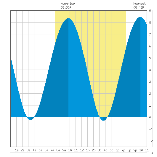 Bluffton tide chart for Sunday, March 14, 2021