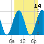 Bluffton tide chart for Sunday, March 14, 2021