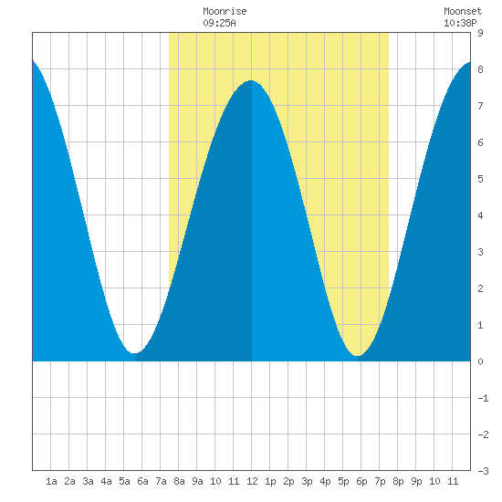 Bluffton tide chart for Tuesday, March 16, 2021