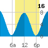 Bluffton tide chart for Tuesday, March 16, 2021