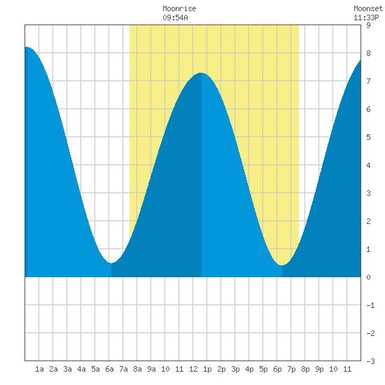 Bluffton tide chart for Wednesday, March 17, 2021