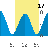 Bluffton tide chart for Wednesday, March 17, 2021