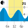 Bluffton tide chart for Sunday, March 21, 2021