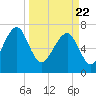 Bluffton tide chart for Monday, March 22, 2021