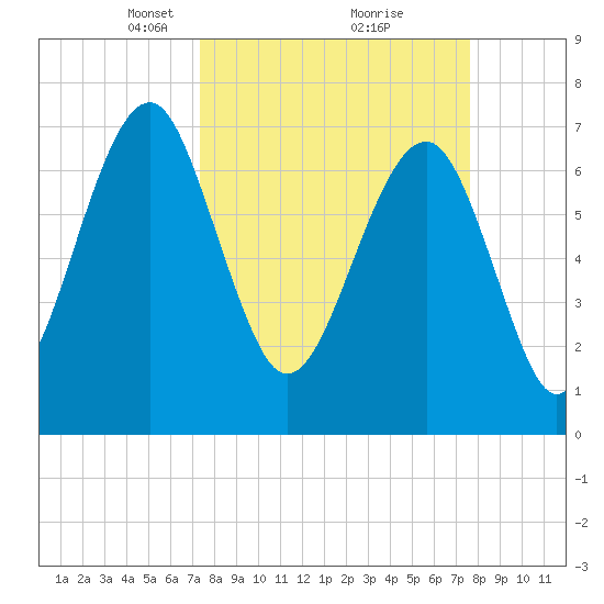 Bluffton tide chart for Tuesday, March 23, 2021