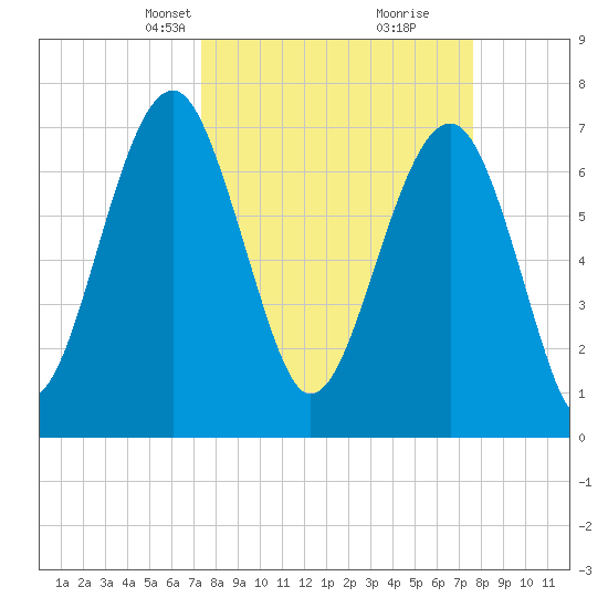 Bluffton tide chart for Wednesday, March 24, 2021