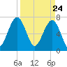 Bluffton tide chart for Wednesday, March 24, 2021