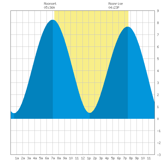 Bluffton tide chart for Thursday, March 25, 2021