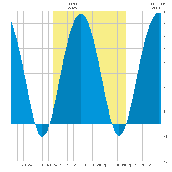 Bluffton tide chart for Tuesday, March 2, 2021