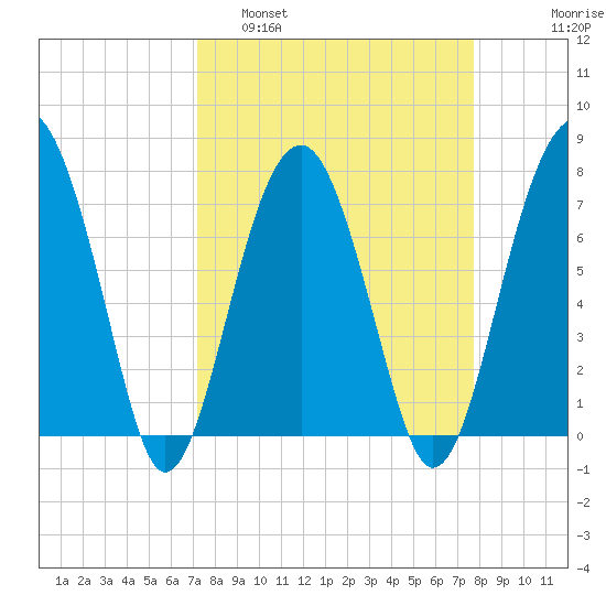 Bluffton tide chart for Wednesday, March 31, 2021