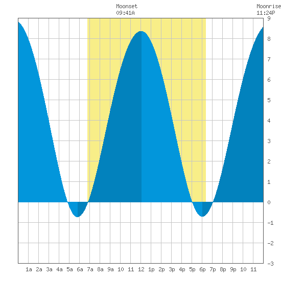 Bluffton tide chart for Wednesday, March 3, 2021
