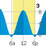 Bluffton tide chart for Wednesday, March 3, 2021
