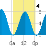 Bluffton tide chart for Thursday, March 4, 2021