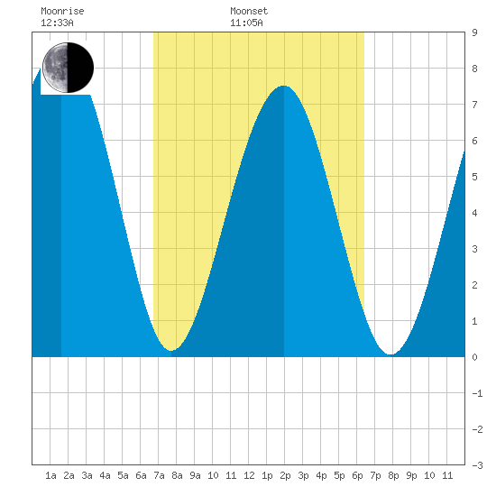Bluffton tide chart for Friday, March 5, 2021