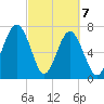 Bluffton tide chart for Sunday, March 7, 2021