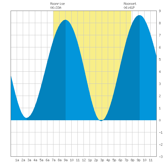 Bluffton tide chart for Saturday, April 10, 2021
