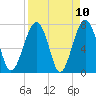 Bluffton tide chart for Saturday, April 10, 2021