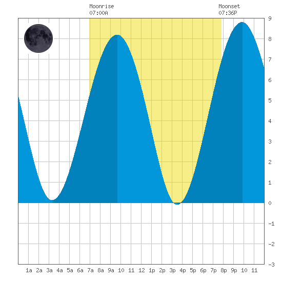 Bluffton tide chart for Sunday, April 11, 2021