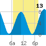 Bluffton tide chart for Tuesday, April 13, 2021