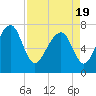 Bluffton tide chart for Monday, April 19, 2021