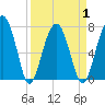 Bluffton tide chart for Thursday, April 1, 2021