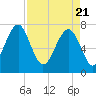 Bluffton tide chart for Wednesday, April 21, 2021