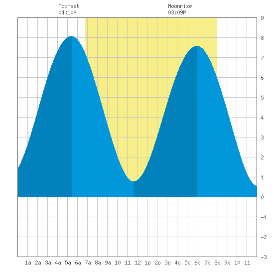 Bluffton tide chart for Thursday, April 22, 2021